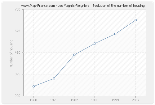 Les Magnils-Reigniers : Evolution of the number of housing